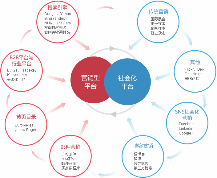 宜昌外贸整合营销  第2张